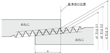 管用テーパねじ