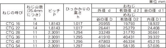 厚鋼電線管ねじ