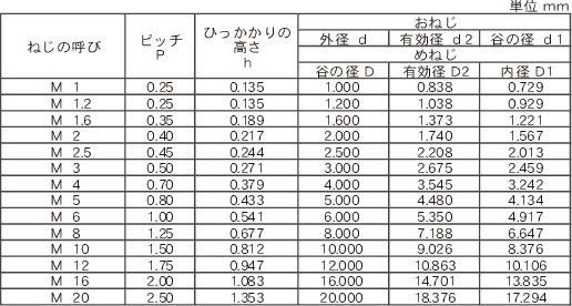 メートル並目ねじ