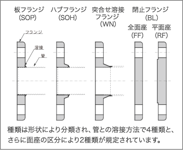 鋼製溶接式管フランジ