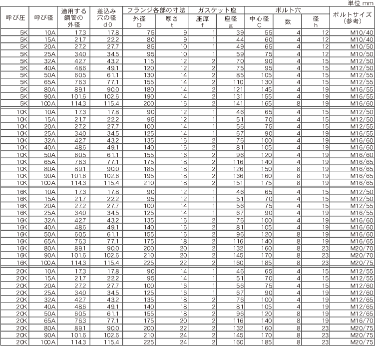 鋼製溶接式管フランジ