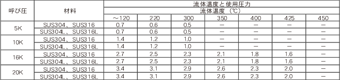 JISフランジ 温度ー圧力基準