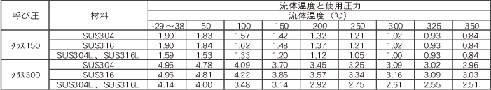 鋼製溶接式管フランジ