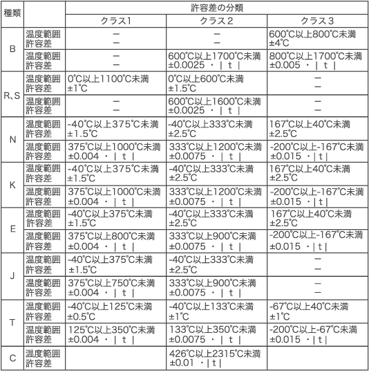 熱電対の許容差