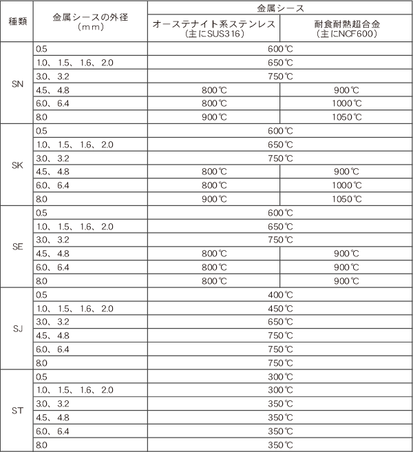 シース熱電対の常用限度