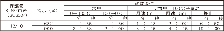 熱電対（保護管タイプ）の時定数