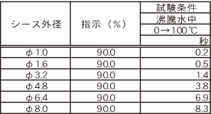 熱電対（シースタイプ／非設置）の時定数