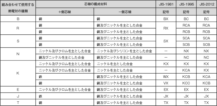 補償導線の種類および記号