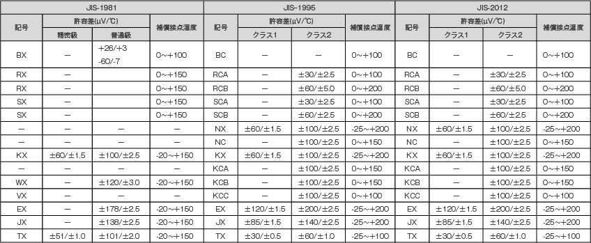 補償導線の許容差