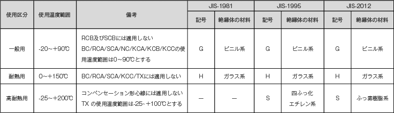 補償導線の使用区分と絶縁体の材料