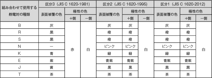 補償導線の識別