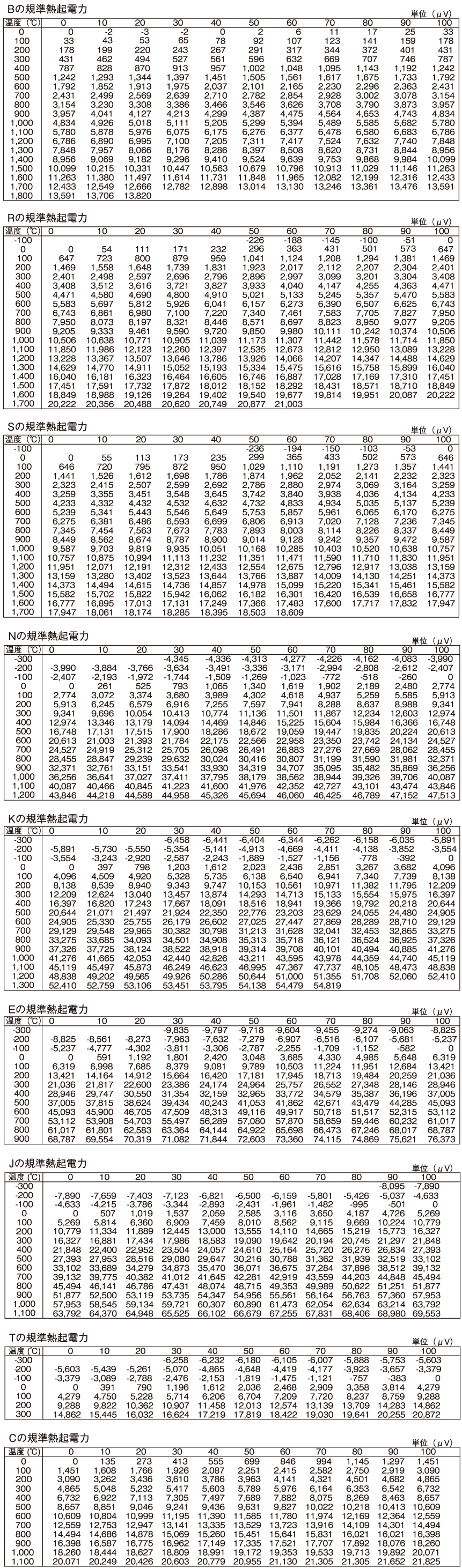 熱電対の規準熱起電力表