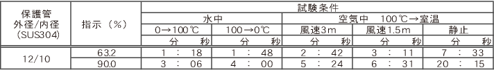 Pt測温抵抗体（保護管タイプ）の時定数