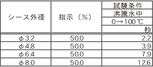 Pt測温抵抗体（保護管タイプ）の時定数