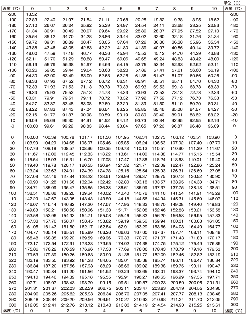 測温抵抗体の抵抗値表