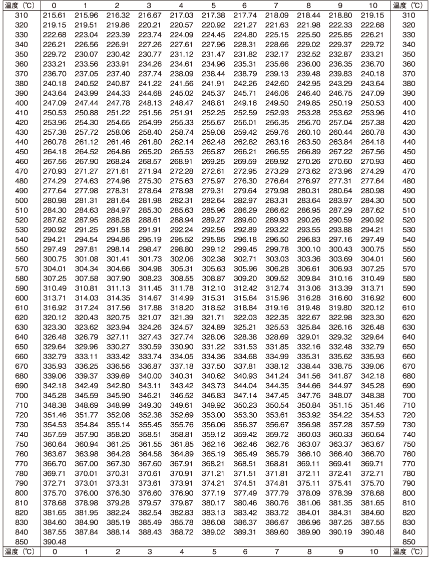 測温抵抗体の抵抗値表