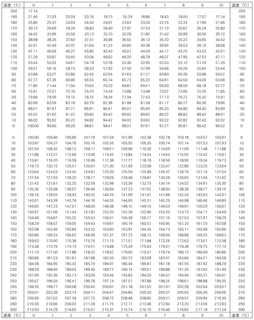 測温抵抗体の抵抗値表