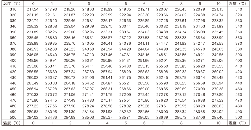 測温抵抗体の抵抗値表