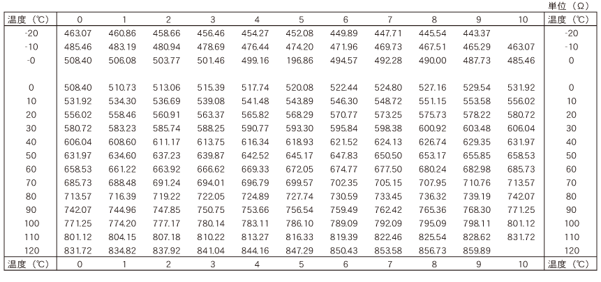 測温抵抗体の抵抗値表