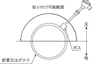 設置場所の選択