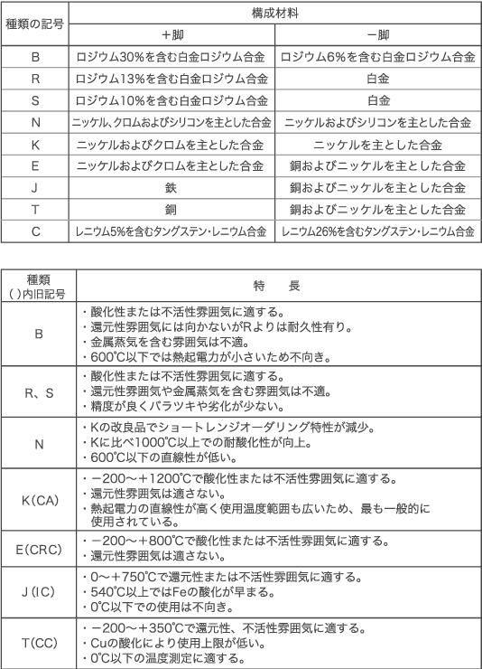 素線の種類