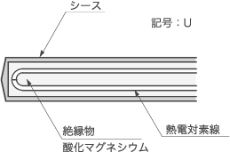 シース熱電対の構造（非接地型）