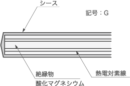 シース熱電対の構造（接地型）