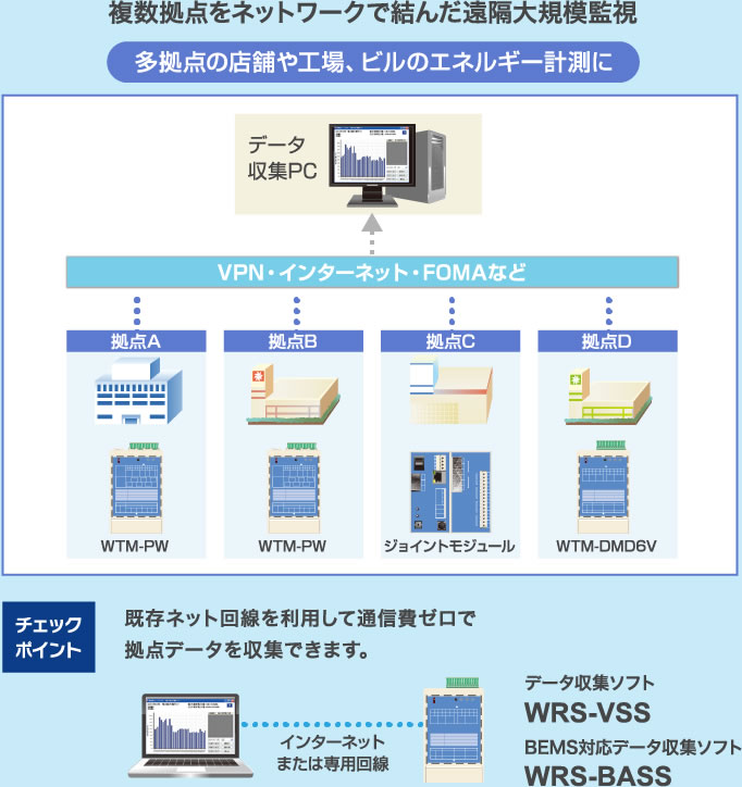 複数拠点をネットワークで結んだ遠隔大規模監視