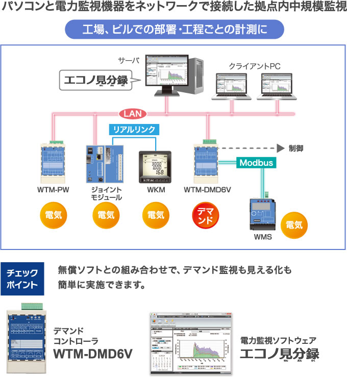 パソコンと電力監視機器をネットワークで接続した拠点内中規模監視