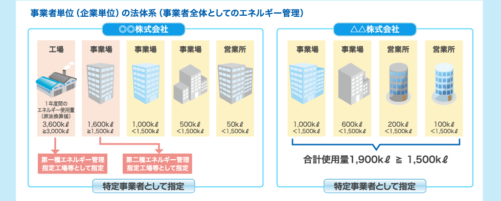 事業者単位（企業単位）の法体系（事業者全体としてのエネルギー管理）