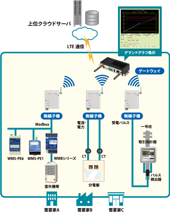 遠隔デマンド監視システム