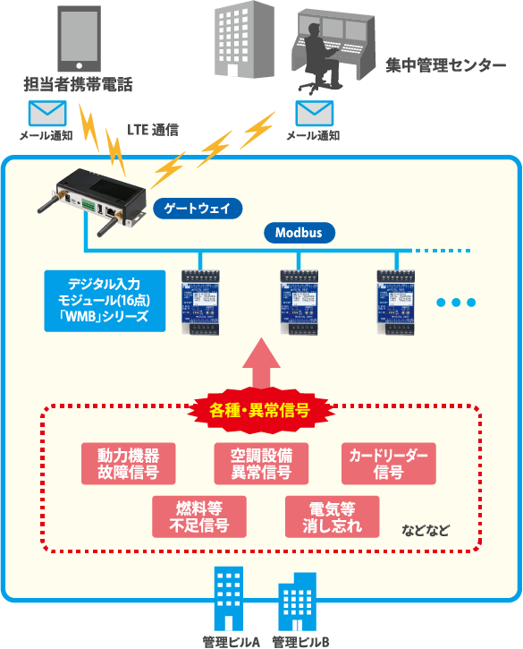 遠隔異常検知システム