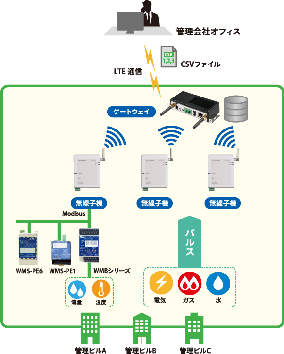 無線遠隔検針システム