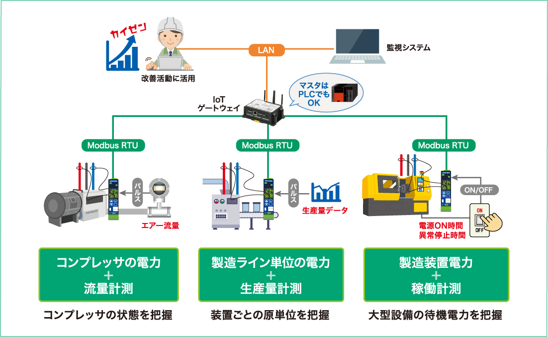 コンプレッサの電力＋流量計測／製造ライン単位の電力＋生産量計測／製造装置電力＋稼働計測