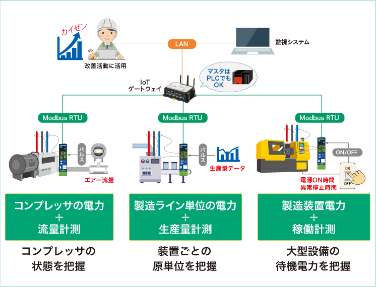 コンプレッサの電力＋流量計測／製造ライン単位の電力＋生産量計測／製造装置電力＋稼働計測