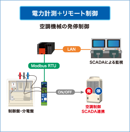 電力計測＋リモート制御