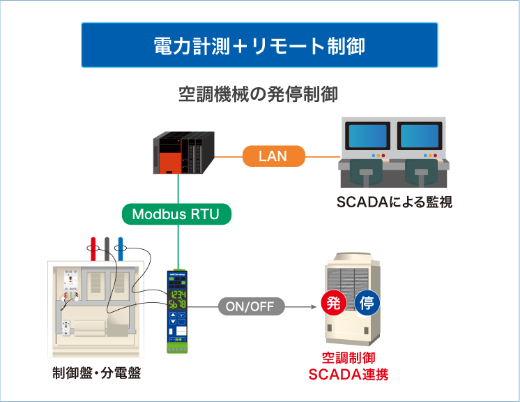 電力計測＋リモート制御