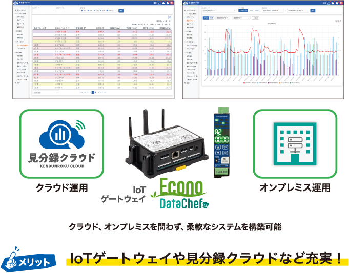 クラウド、オンプレミスを問わず、柔軟なシステムを構築可能／IoTゲートウェイや見分録クラウドなど充実！
