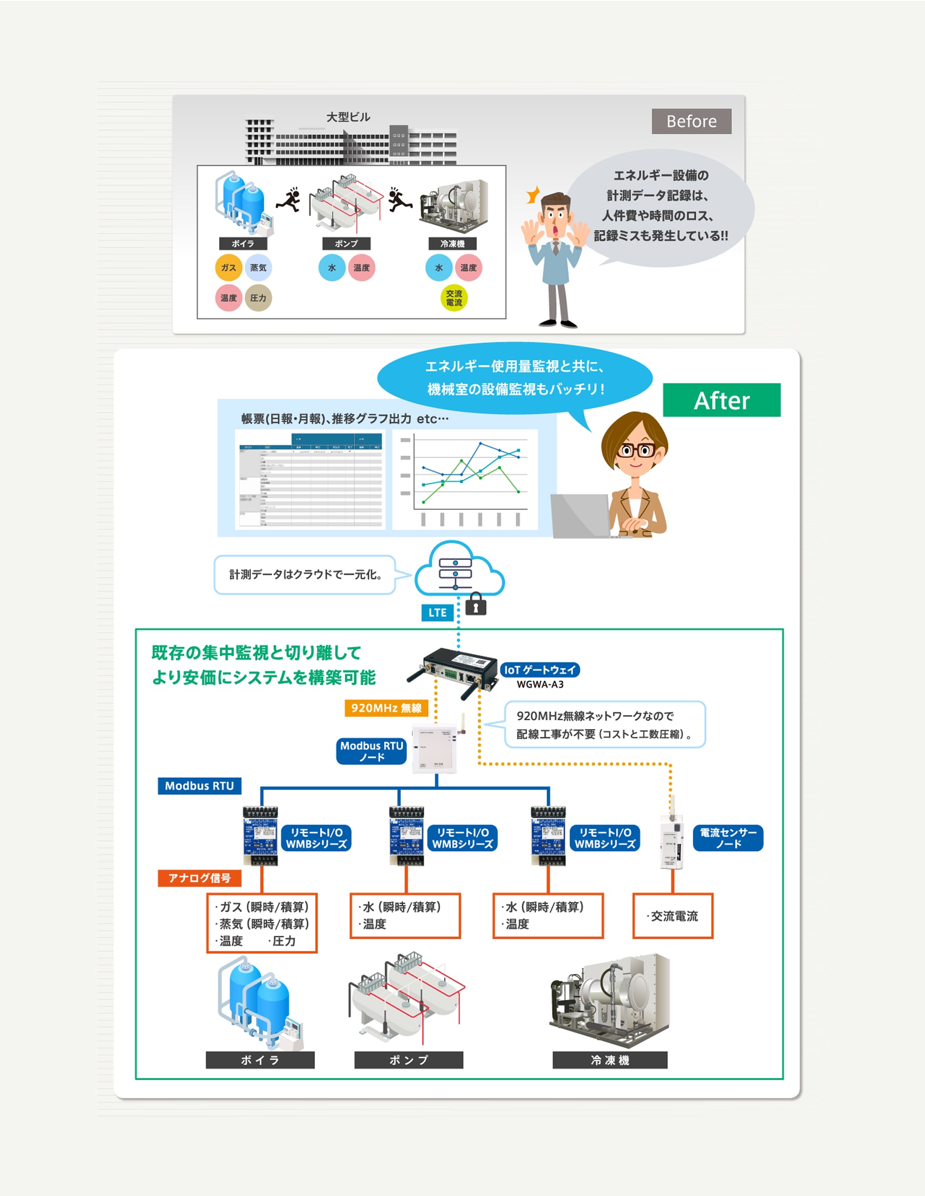 大型ビル機械室の設備監視のイメージ図