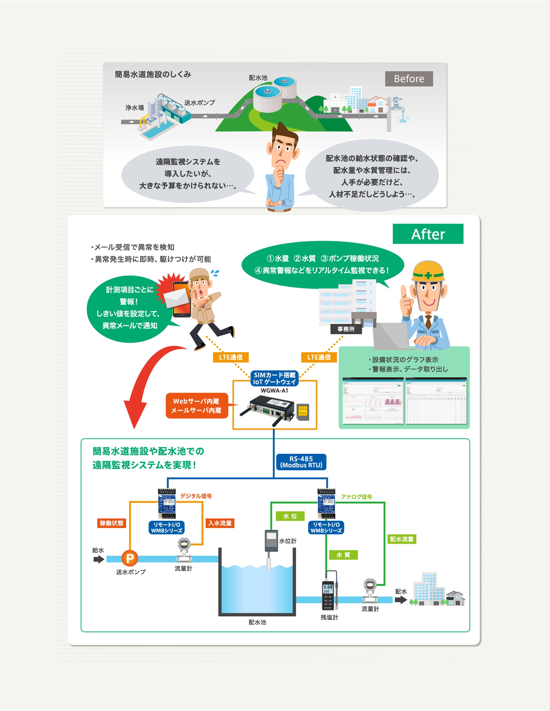 配水池の遠隔監視のイメージ図